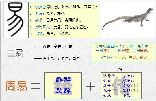 《易经雅说》视频教程